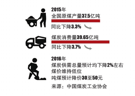 2015年煤炭產(chǎn)量和2016年的預測