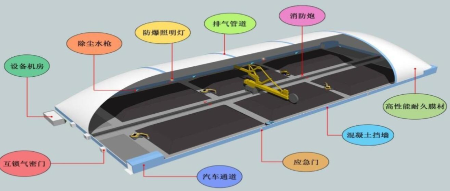 減污降碳、綠色環(huán)保！氣膜結(jié)構封閉大棚來幫忙